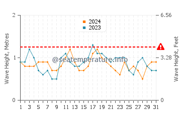 Altezza delle onde Rissers Beach a luglio