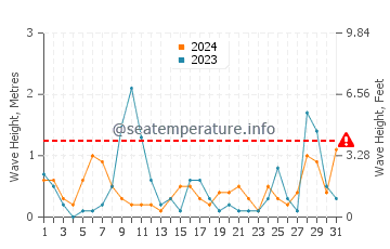 Waves height in Rize in July