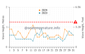 Waves height in Roanoke Island in July