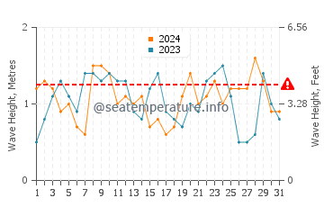 Altezza delle onde Roatán a luglio
