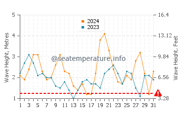 Waves height in Robinson Crusoe Island in July