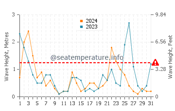 Altezza delle onde Roccapina a luglio