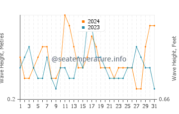 Waves height in Rockland in July