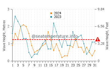 Altezza delle onde Roemoe a luglio