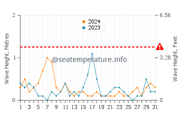 Altezza delle onde Rolfs a luglio