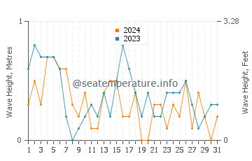 Waves height in Ronde in July