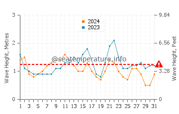 Waves height in Rosa de la Arena in July