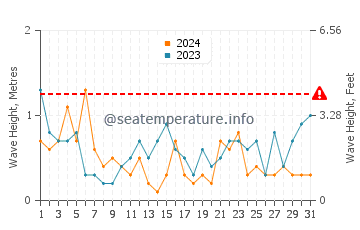 Waves height in Rotheneuf in July