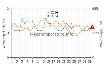 Waves height in Ruo in July
