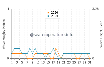 Waves height in Saanich Inlet in July