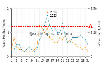 Waves height in Sabah in July