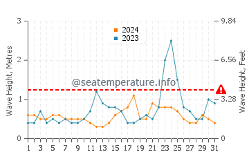 Waves height in Sabang Indan in July