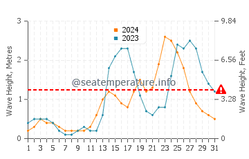 Waves height in Sablayan in July