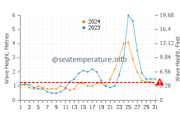 Waves height in Sabtang in July