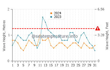 Altura de las olas en Sada en julio