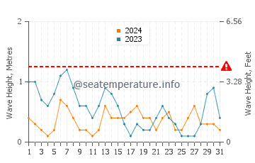 Altezza delle onde Safaga a luglio