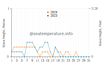 Waves height in Saga Shi in July