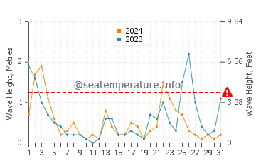 Waves height in Sagone in July