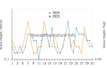 Waves height in Sagunto in July
