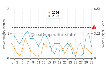 Waves height in Sahl Hasheesh in July