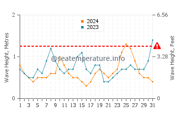 Waves height in Saiki in July