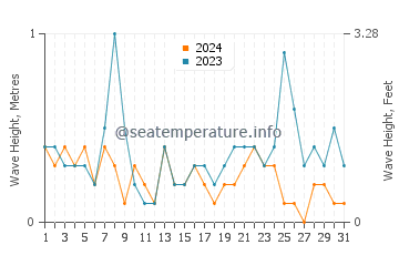 Waves height in Saint-Aygulf in July