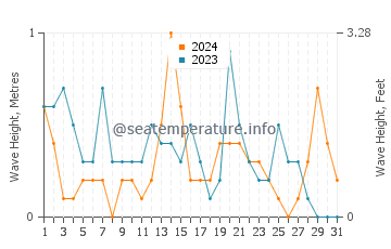 Waves height in Saint Heliers in July