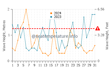 Waves height in Saint Leonards-on-Sea in July