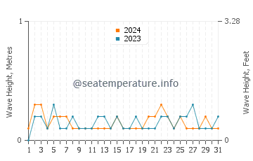 Waves height in Saint-Marc in July