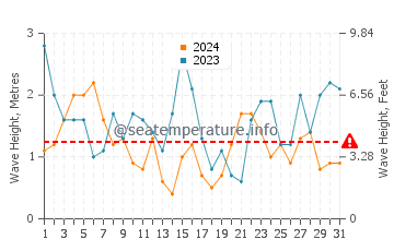 Waves height in Saint Pabu in July
