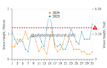 Waves height in Sainte Helene in July