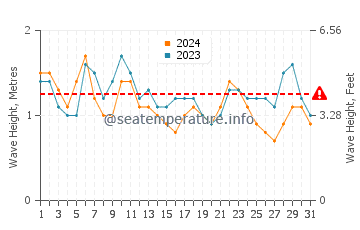 Altezza delle onde Sal Rei a luglio