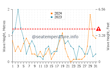 Altezza delle onde Salacgrīva a luglio