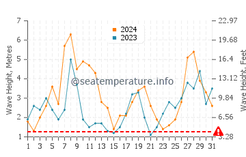 Altezza delle onde Saldanha Bay a luglio