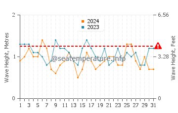 Altezza delle onde Salema a luglio