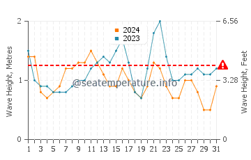 Waves height in Salinas del Carmen in July