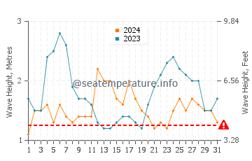 Altezza delle onde Salvador a luglio