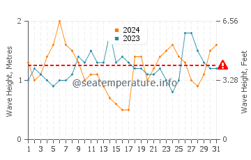 Waves height in Samarai in July