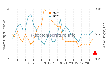 Altura de las olas en Sambava en julio