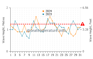 Waves height in Sambro in July