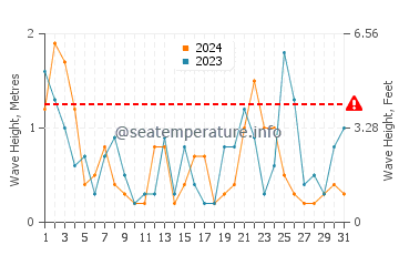 Altezza delle onde Saména a luglio