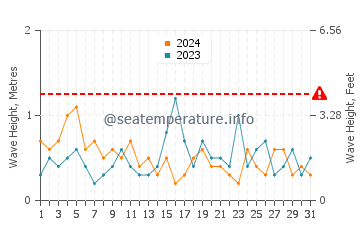 Altezza delle onde San Antonio Este a luglio