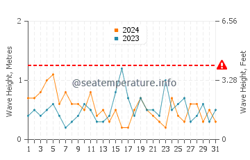 Altezza delle onde San Antonio Oeste a luglio