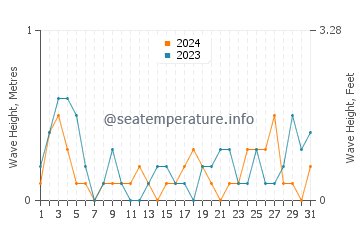 Waves height in San Carlos de Bariloche in July