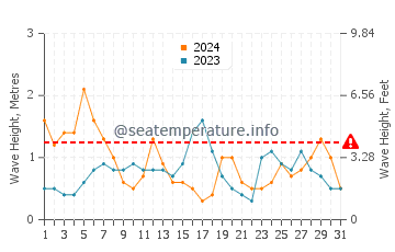 Altezza delle onde San Cayetano a luglio