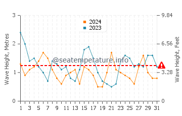 Waves height in San Cibrao in July