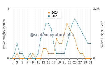 Waves height in San Enrique in July