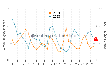 Waves height in San Juan de la Arena in July
