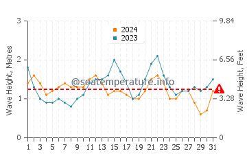 Waves height in San Miguel de Tajao in July