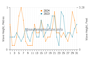 Waves height in San Pedro de Alcantara in July